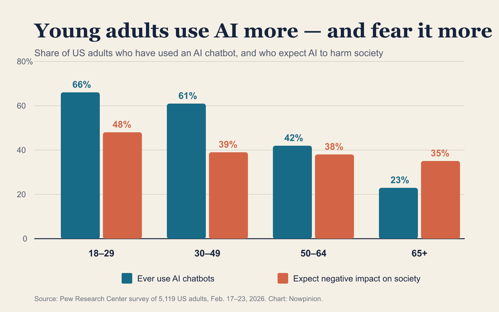 Bar chart showing younger US adults use AI chatbots more often and are more likely to expect AI to harm society.