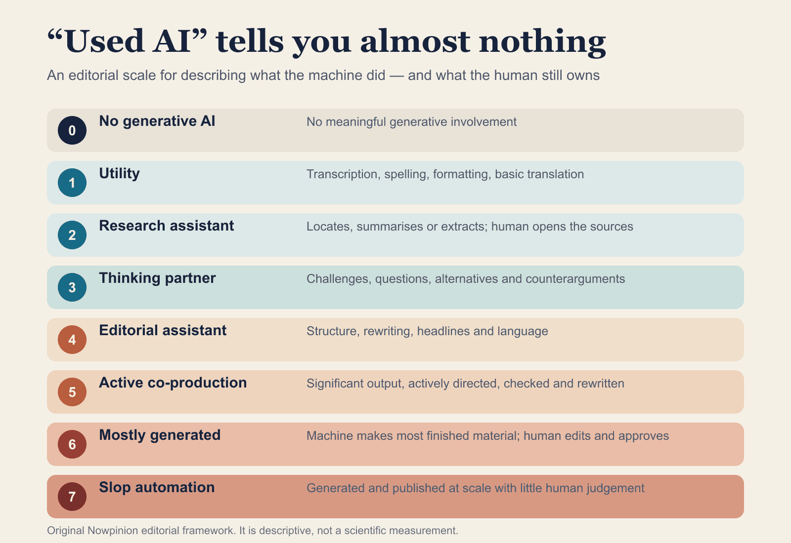 Seven-level editorial scale ranging from AI utility assistance to automated slop publishing.
