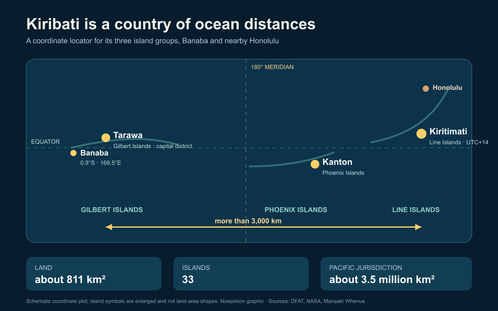 Coordinate map locating Banaba, Tarawa, Kanton and Kiritimati across the Pacific, with Honolulu, the equator and 180th meridian for reference.