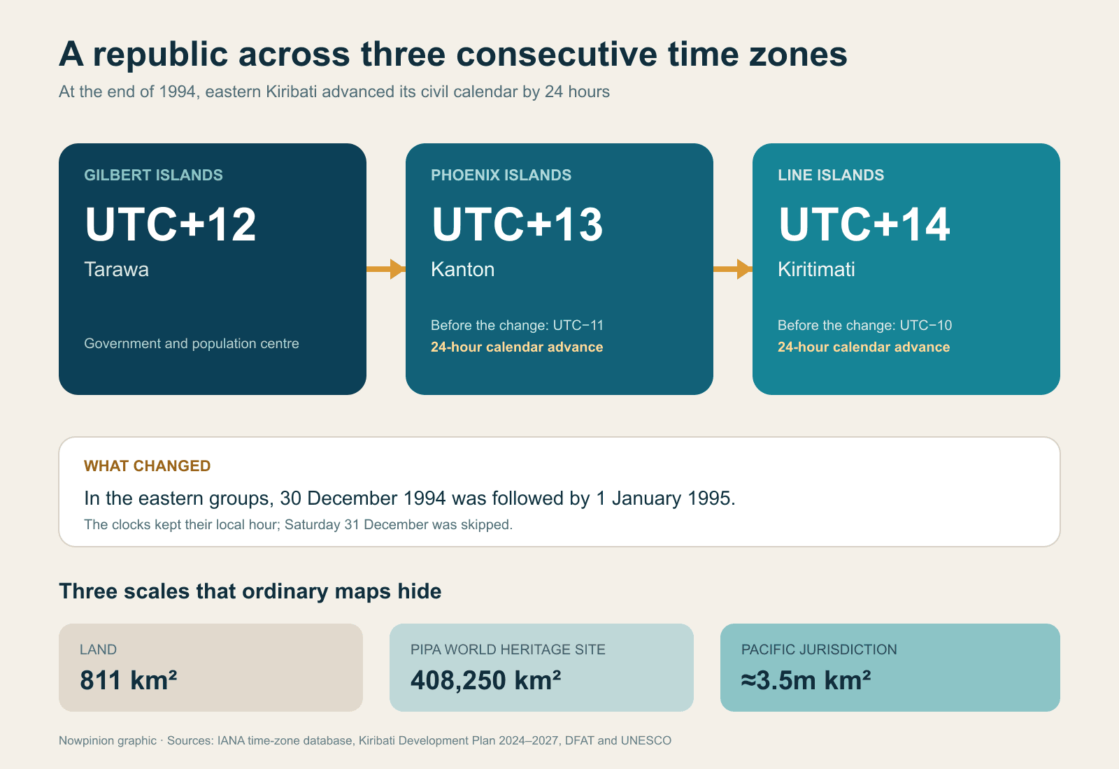 Graphic comparing Kiribati's UTC plus 12, plus 13 and plus 14 time zones and showing land, protected-area and ocean-jurisdiction figures.