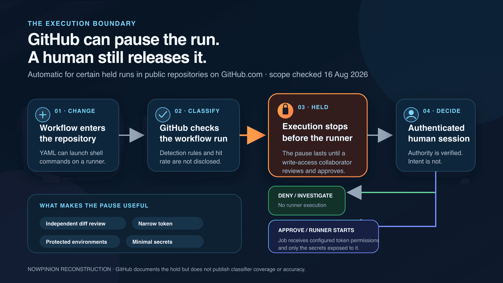 Diagram of a GitHub Actions workflow change moving through GitHub classification to a pre-execution hold. A write-access collaborator can deny it without starting a runner or approve it, after which the job receives only its configured token permissions and exposed secrets.
